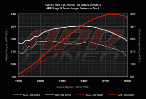 Performanceatwheelswithandwithoutsupercharger.gif
