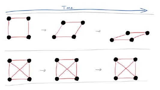 A box with no cross braces will fall over, since the beams will pivot around the nodes. By adding diagonal cross braces into the design, it becomes a solid square.